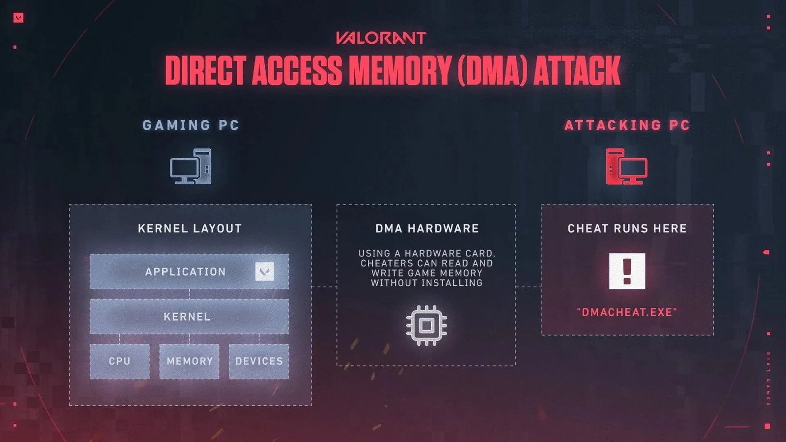 a screenshot showing a schematic revealing how direct access memory cheats work