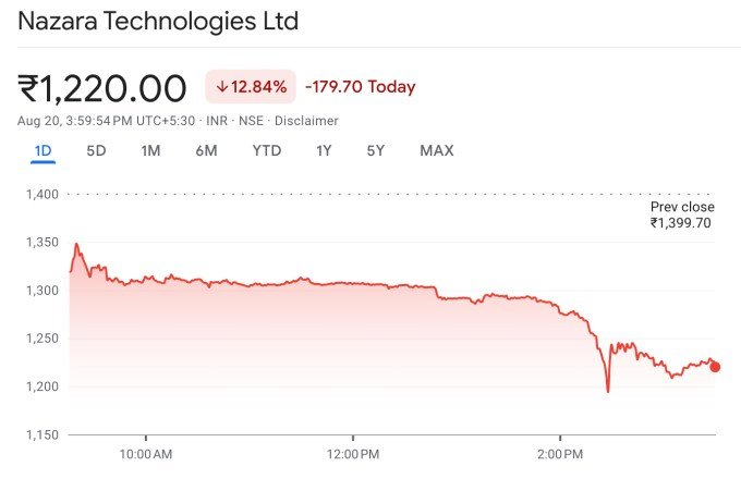Nazara Technologies' Stock price chart