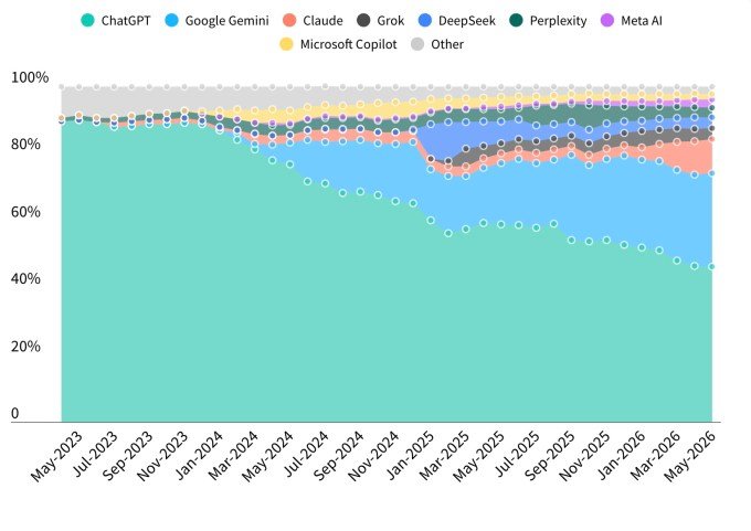 AI assistant marketshare