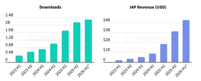 AI apps download and in app revenue